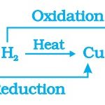 oxidation and reduction