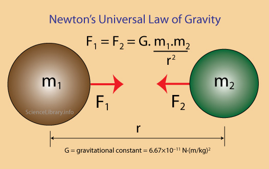 What Is The Law Of Universal Gravitation