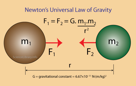 what is the law of universal gravitation state