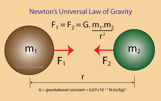 what is newton's law of universal gravitation definition