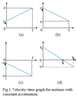 Velocity–time graph for motions with constant acceleration