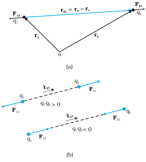 Coulomb’s Law