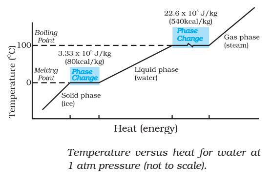 Latent Heat