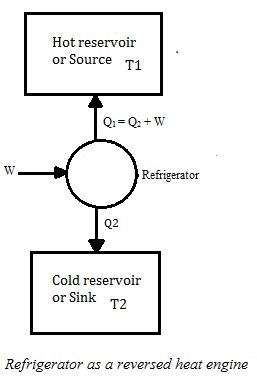 Heat Engine, Refrigerators and Heat Pumps