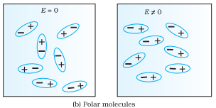 Dielectrics And Polarisation