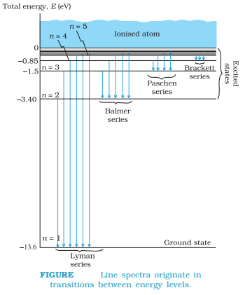 Line spectra originate in transitions between energy levels