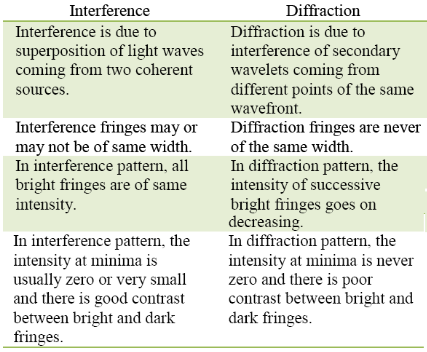 Diffraction Of Light - Self Study Point