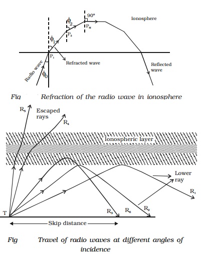 Sky wave (or) ionosphere propagation