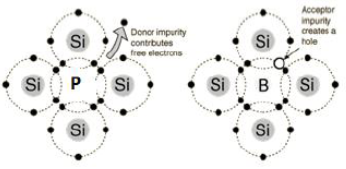 Classification of Semi-conductors