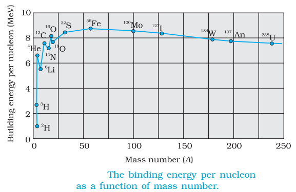 Binding Energy Per Nucleon 4881