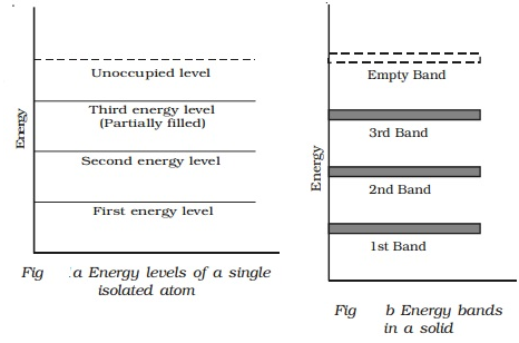 Energy Band In Solids