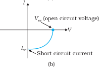 I-V characteristics of a solar cell