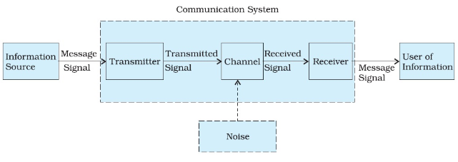 Elements of Communication System