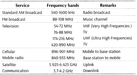Bandwidth of Signals