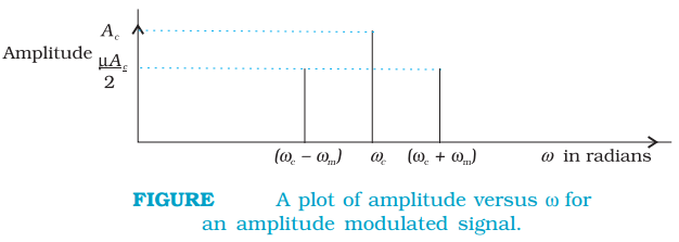 Amplitude Modulation