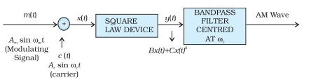 Fig. Block diagram of a simple modulator for obtaining an AM signal