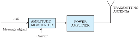 Block diagram of a transmitter