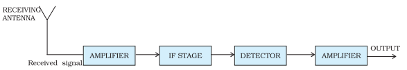 Block diagram of a receiver