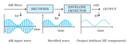 Block diagram of a detector for AM signal. The quantity on y-axis can be current or voltage