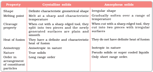 Distinction between Crystalline and Amorphous Solids