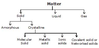 Classification of Crystalline Solid