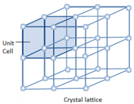 Unit Cell In Solid