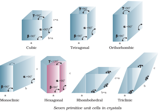 Seven primitive unit cells in crystals