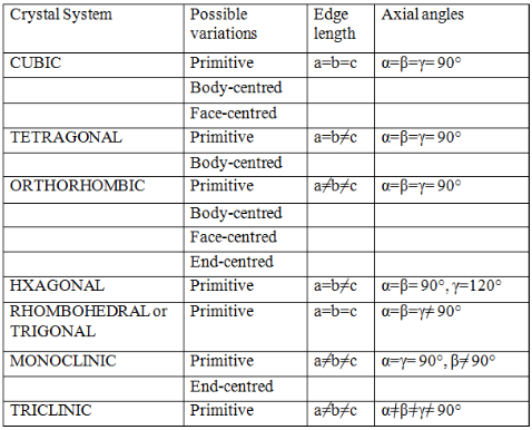 Seven Primitive Unit Cells and their Possible Variations as Centred Unit Cells