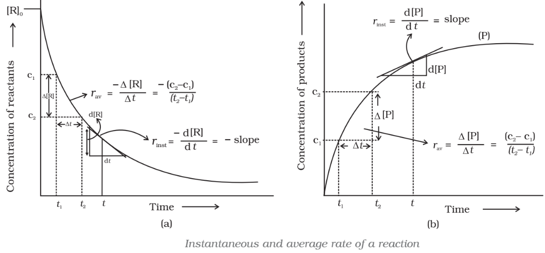 Instantaneous and average rate of reaction