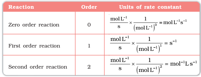 Order of a Reaction