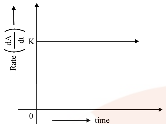 Zero Order Reaction