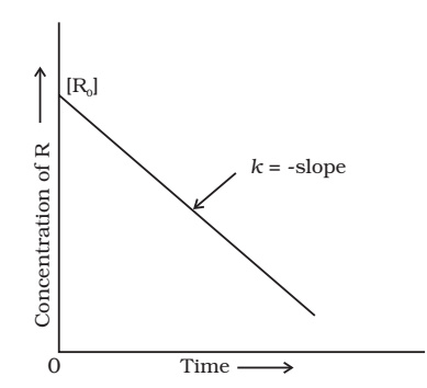 Zero Order Reaction