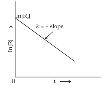 Integrated Rate Equations