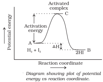 potential energy vs reaction coordinate