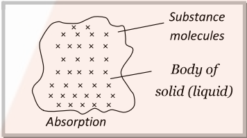 Absorption- Surface Chemistry