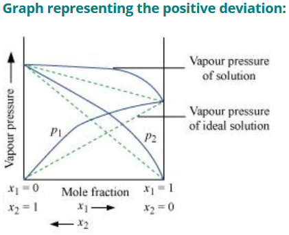 Positive Deviation from Roult’s Law