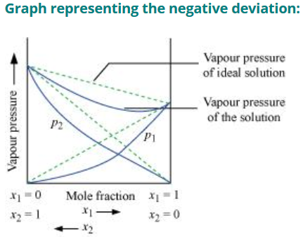 Positive Deviation from Roult’s Law