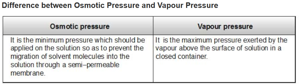 Difference between Osmotic Pressure and Vapour Pressure