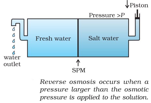 Reverse osmosis