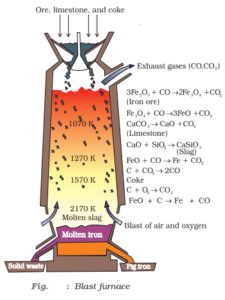 Extraction of iron from its oxides