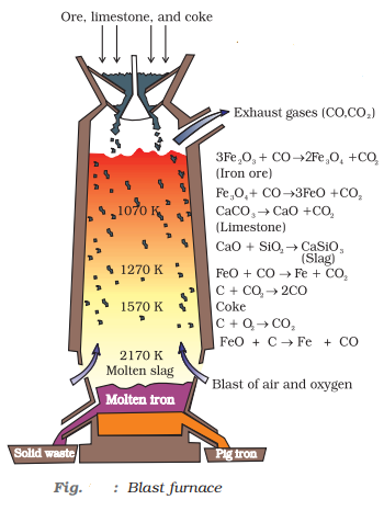 Blast furnace - Extraction of iron from its oxides