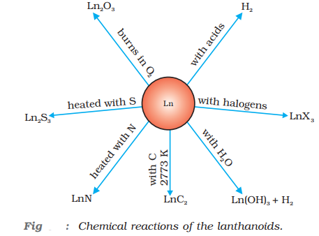 Chemical reactions of lanthanoids: