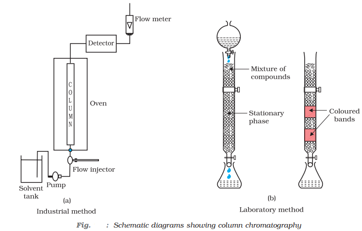 column chromatography