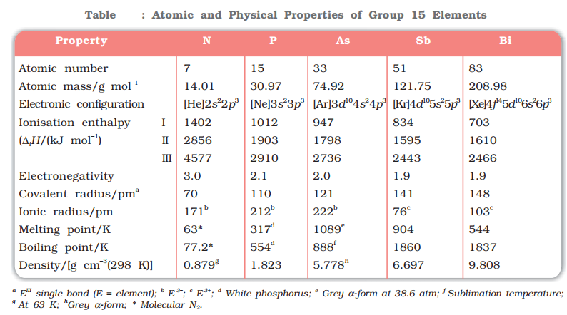 Group 15 Elements Introduction