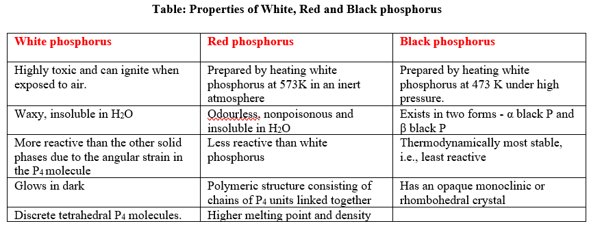 properties of White, Red and black Phosphorus