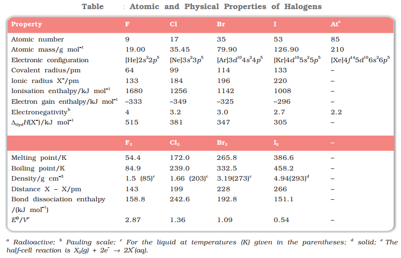 Atomic and physical Properties of halogens