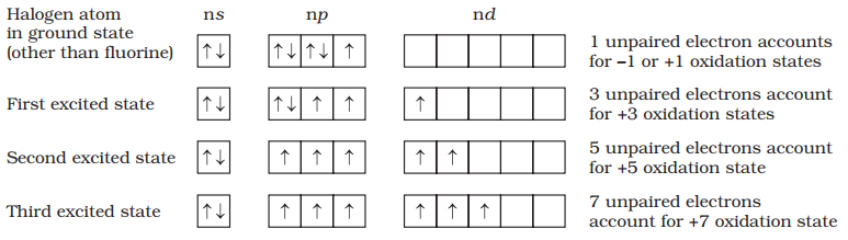 Oxidation State of halogens