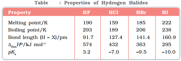 Properties of Hydrogen Halides