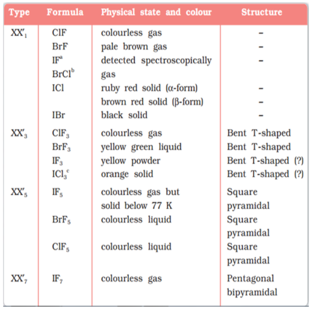 Physical properties of Halides