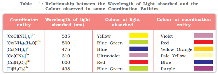 stability-and-colors-in-coordination-compounds